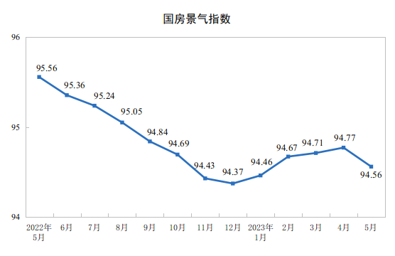 20231-5ȫزͶͬ½7.2%