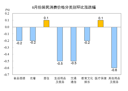 国家统计局:2023年6月CPI同比持平 居住价格持平