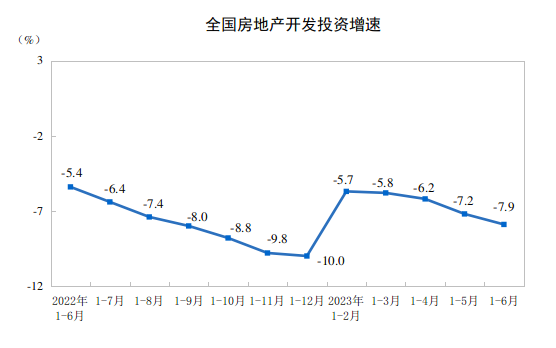 20231-6ȫزͶͬ½7.9%