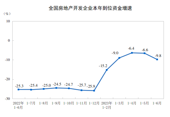 20231-6ȫزͶͬ½7.9%