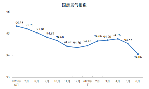 20231-6ȫزͶͬ½7.9%