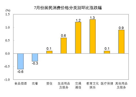 2023年7月CPI同比下降0.3% 居住价格涨0.1%