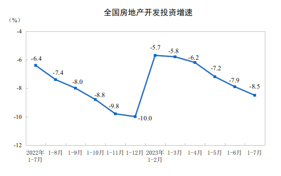 20231-7ȫزͶͬ½8..5%