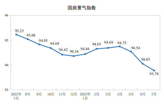 20231-7ȫزͶͬ½8..5%