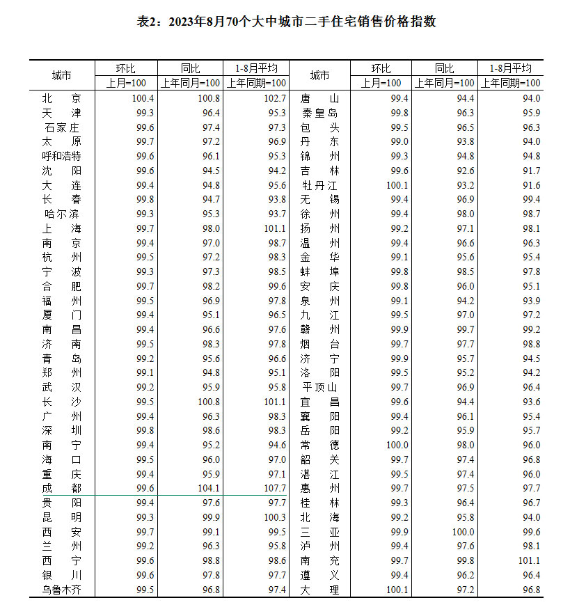 2023年8月70个大中城市房价 成都环比上涨0.3%