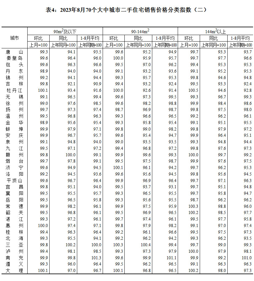 2023年8月70个大中城市房价 成都环比上涨0.3%