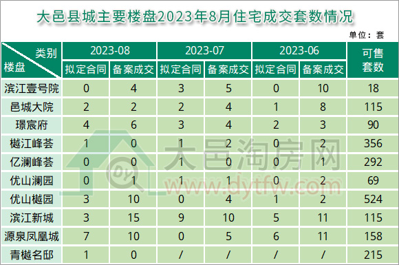 2023年8月大邑县城主要楼盘住宅成交情况