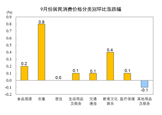 20239CPIͬȳƽ ס۸0.2%