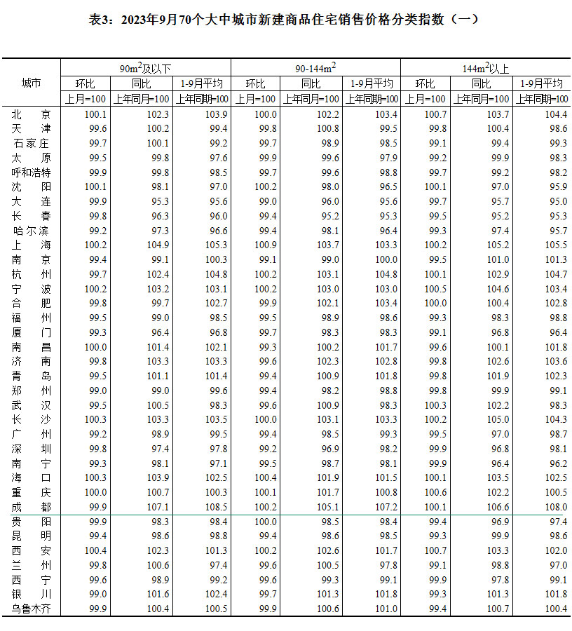 2023年9月70个大中城市房价 成都环比上涨0.2%