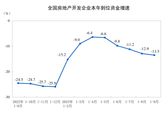 2023年1-9月全国房地产开发投资同比下降9.1%