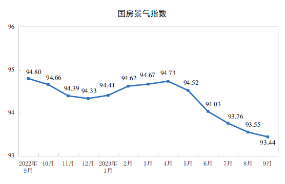2023年1-9月全国房地产开发投资同比下降9.1%