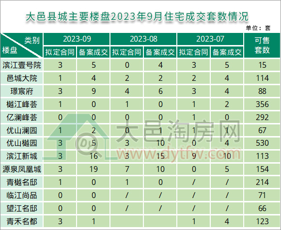 2023年9月大邑县城主要楼盘住宅成交情况