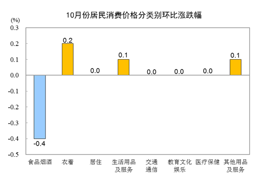 202310CPIͬȳƽ ס۸0.3%