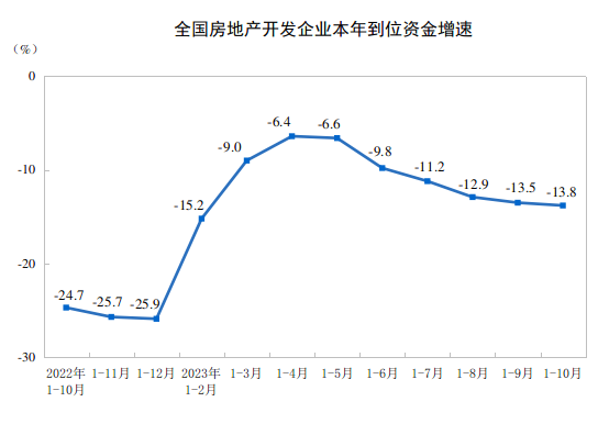 20231-10ȫزͶͬ½9.3%