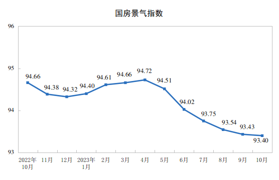 20231-10ȫزͶͬ½9.3%