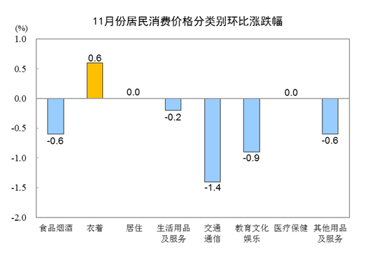 202311CPIͬ½0.5% ס۸0.3%