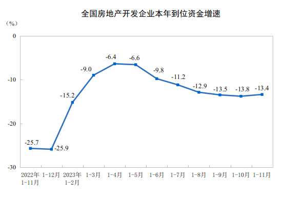 2023年1-11月全国房地产开发投资同比下降9.4%
