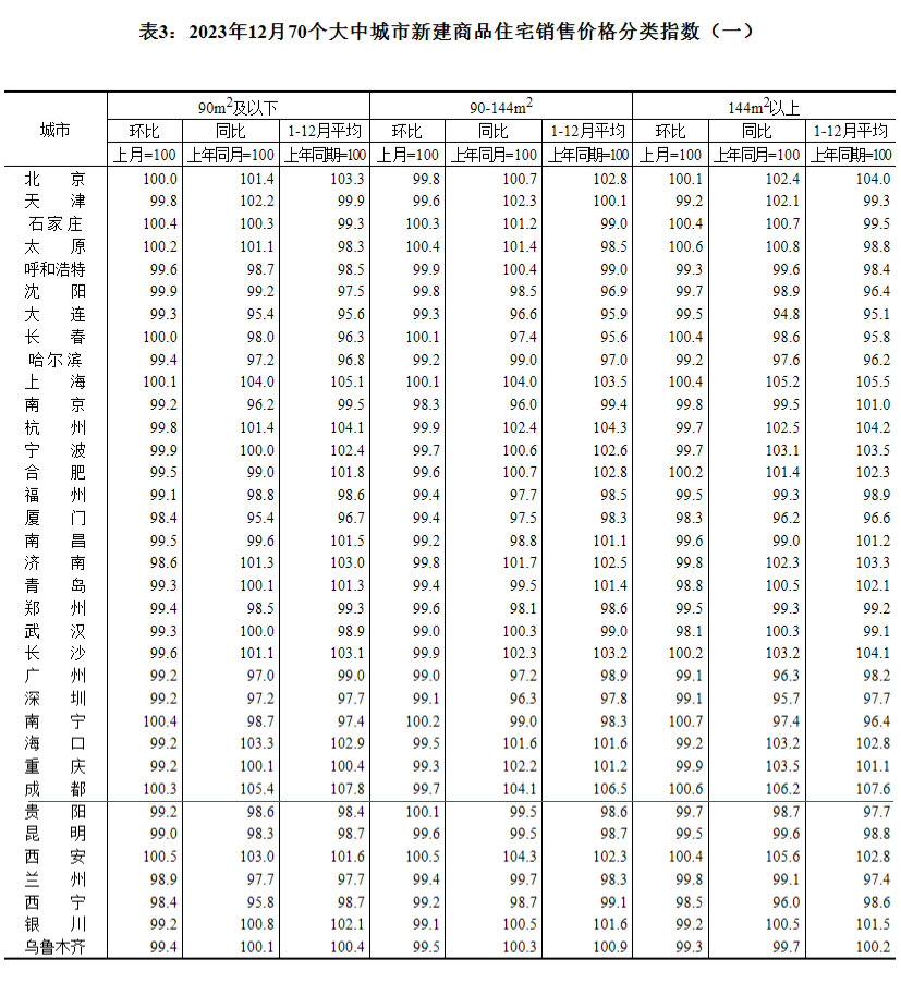 2023年12月70个大中城市房价出炉 成都环比上涨0.3%