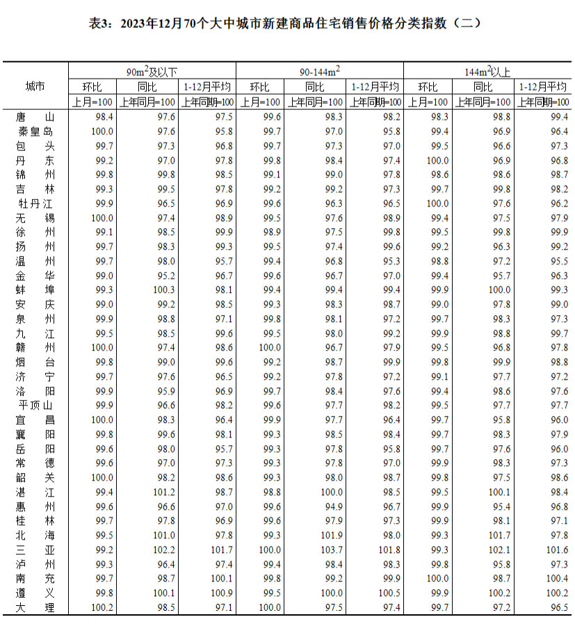 20231270гз۳¯ ɶ0.3%