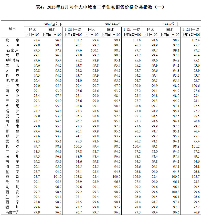 2023年12月70个大中城市房价出炉 成都环比上涨0.3%