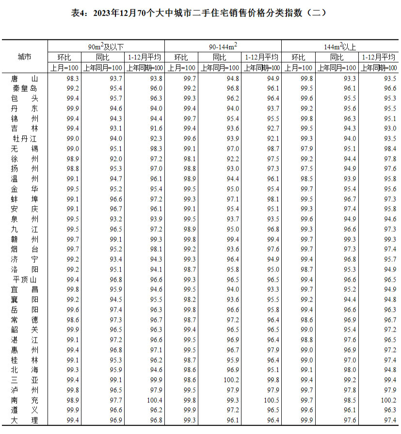 2023年12月70个大中城市房价出炉 成都环比上涨0.3%