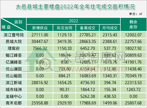 2023年全年大邑县城主要楼盘住宅成交面积情况