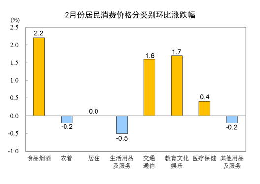 20242CPIͬ0.7% ס0.2%