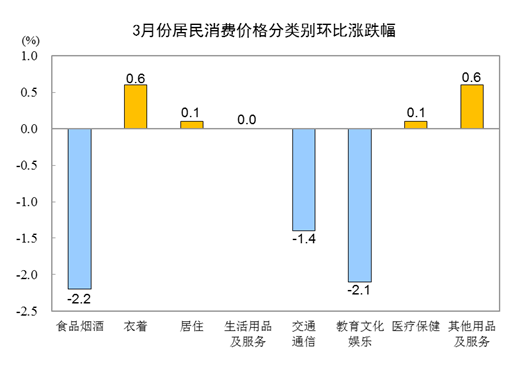 20243CPIͬ0.1% ס0.2%