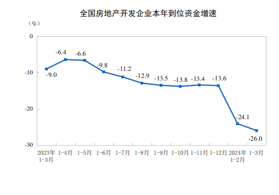 20241-3ȫزͶͬ½9.5%