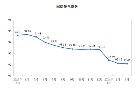 20241-3ȫزͶͬ½9.5%