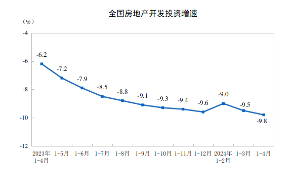 20241-4ȫزͶͬ½9.8%