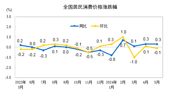 20245CPIͬ0.3% ס0.2%