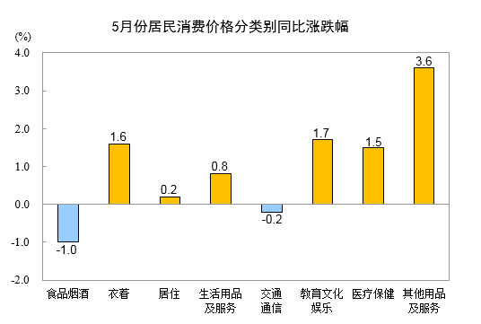 20245CPIͬ0.3% ס0.2%