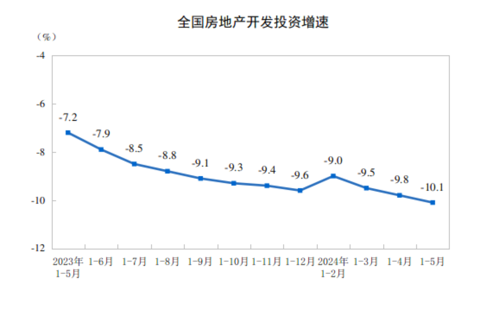 20241-5ȫزͶͬ½10.1%