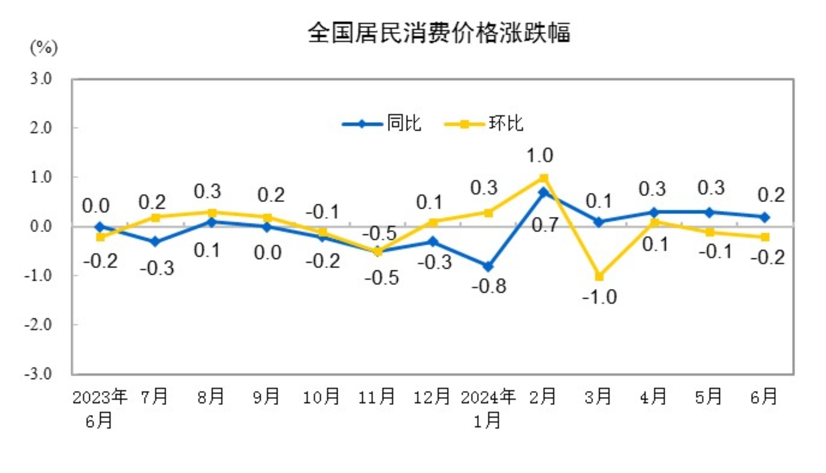 20246CPIͬ0.2% ס0.2%