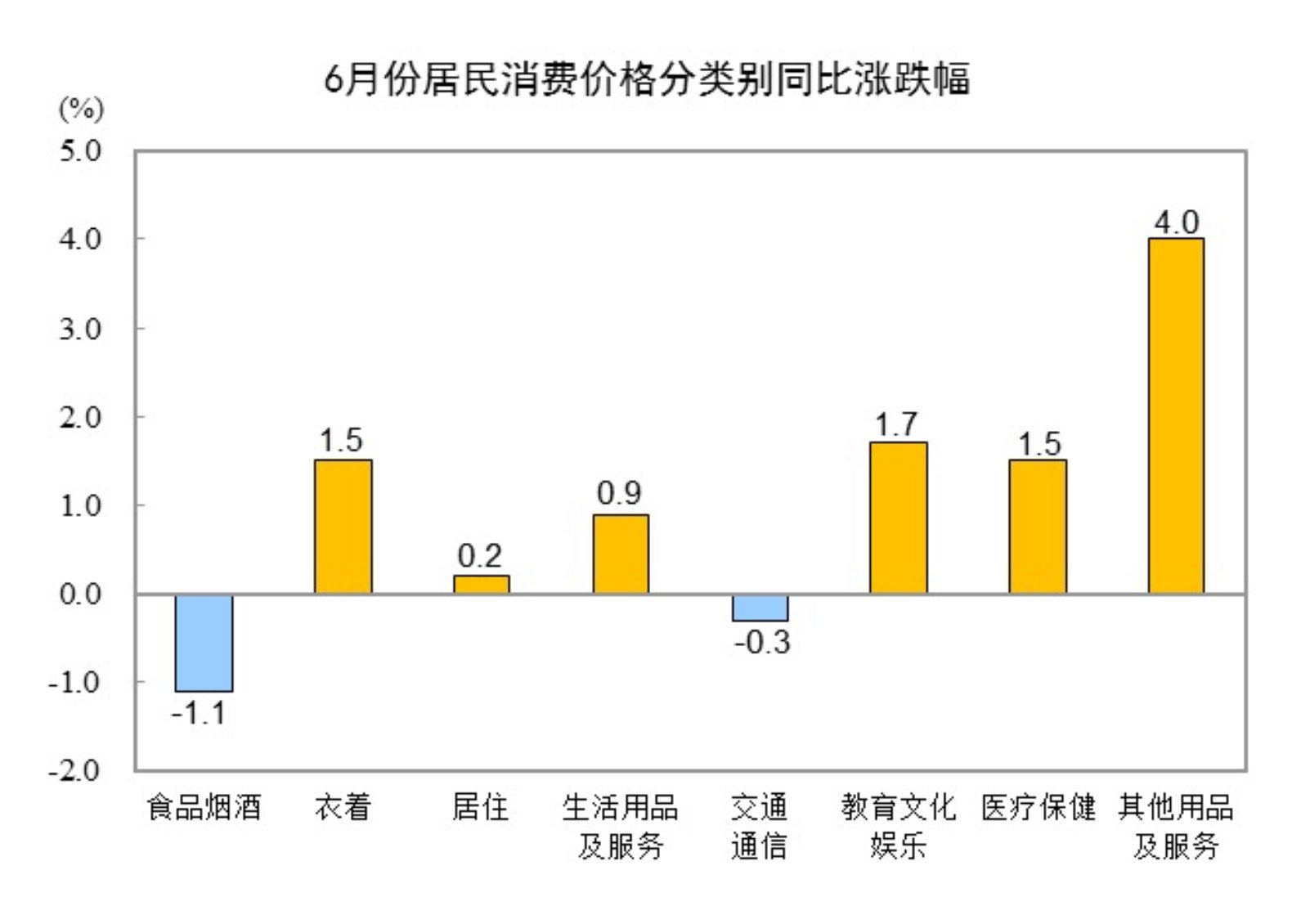 20246CPIͬ0.2% ס0.2%