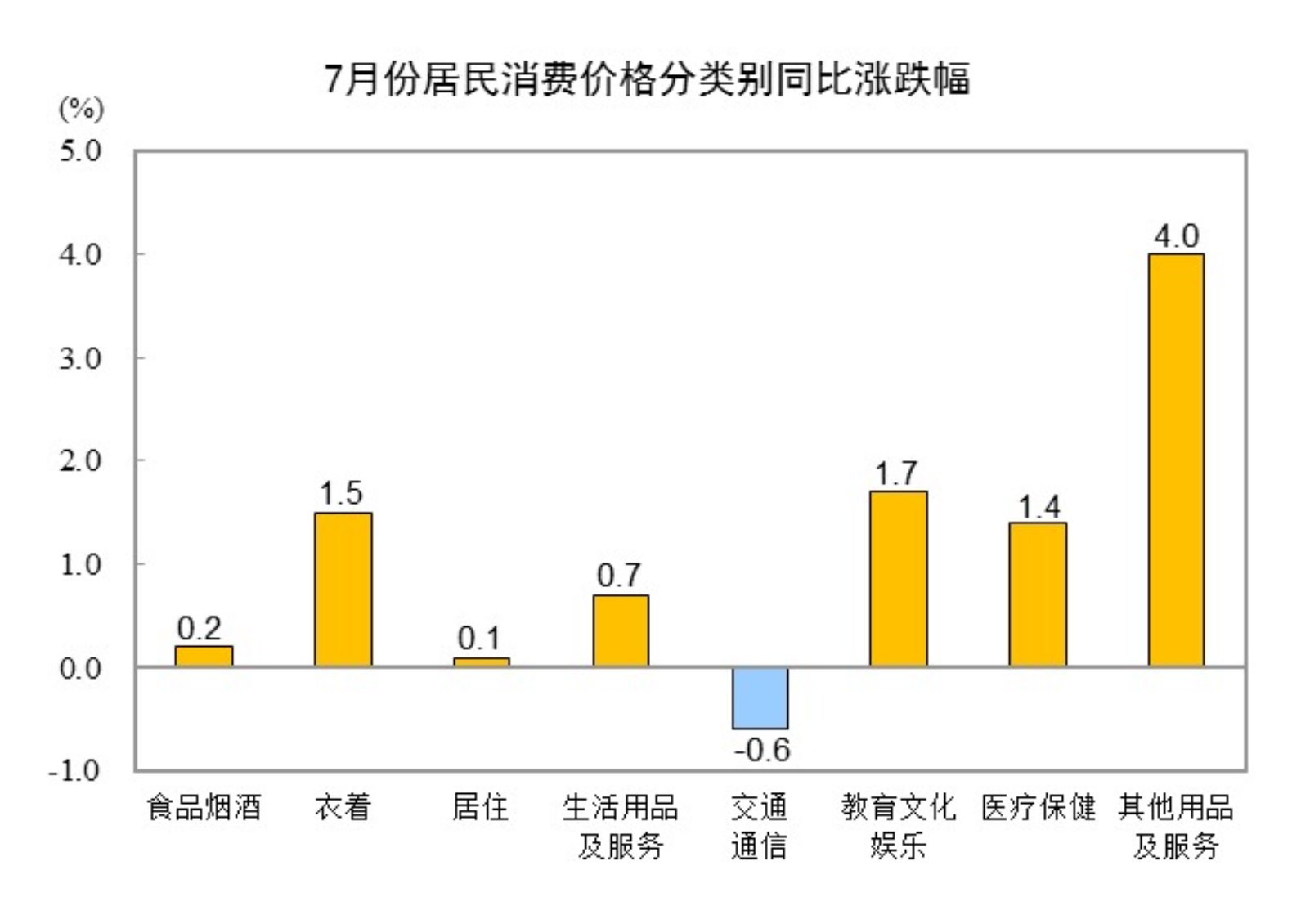 20247CPIͬ0.5% ס0.1%