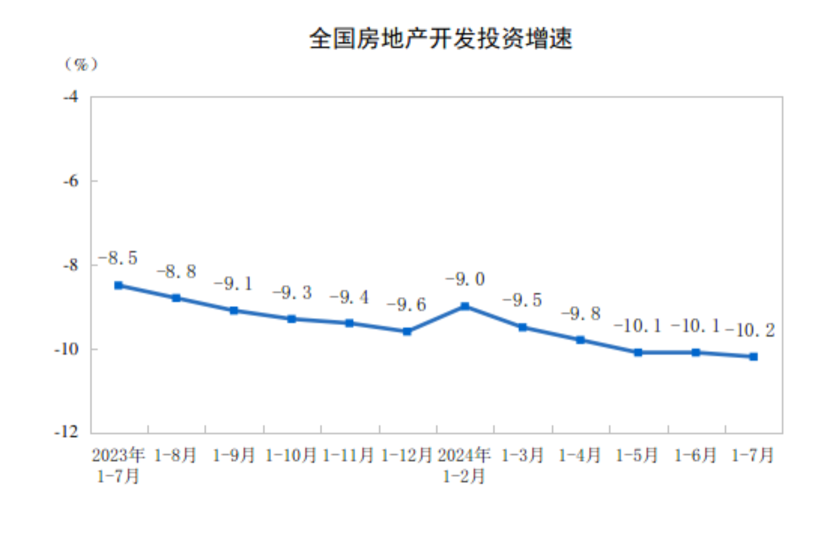 20241-7ȫزͶͬ½10.2%