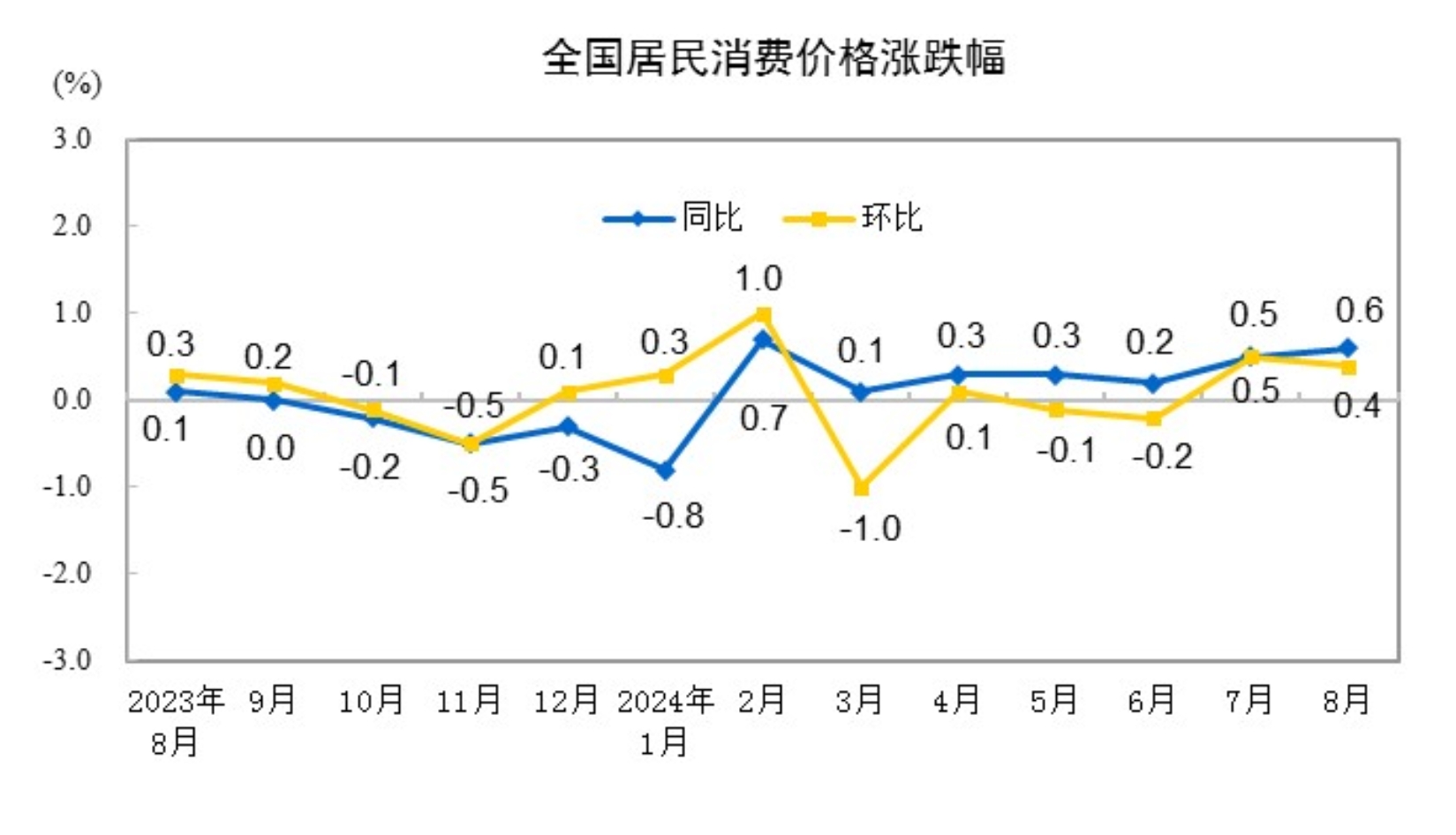 20248CPIͬ0.6% סƽ