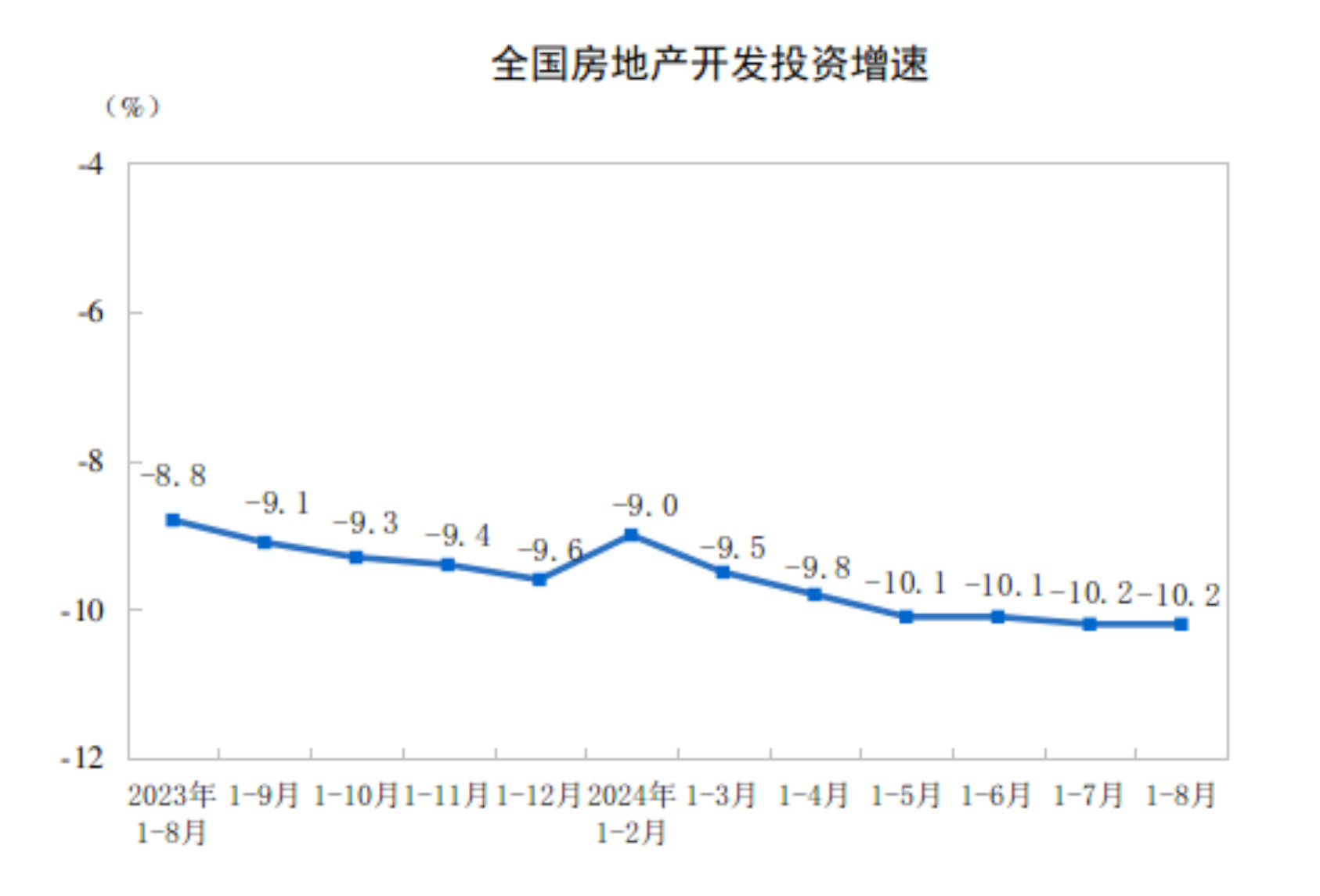 20241-8ȫزͶͬ½10.2%