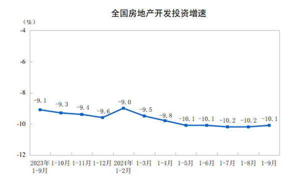 20241-9ȫزͶͬ½10.1%