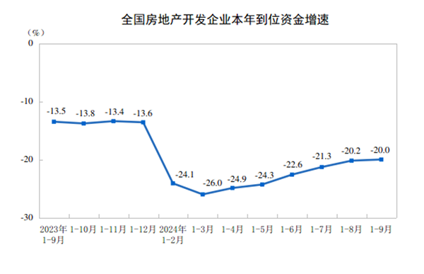 20241-9ȫزͶͬ½10.1%