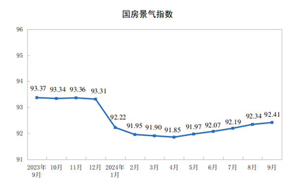 20241-9ȫزͶͬ½10.1%