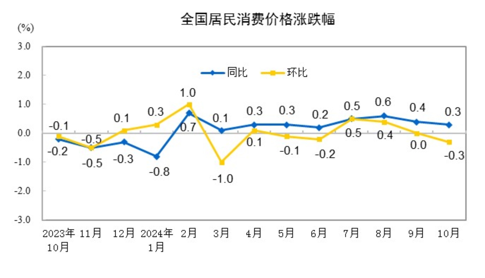 202410CPIͬ0.3% ס½0.1%