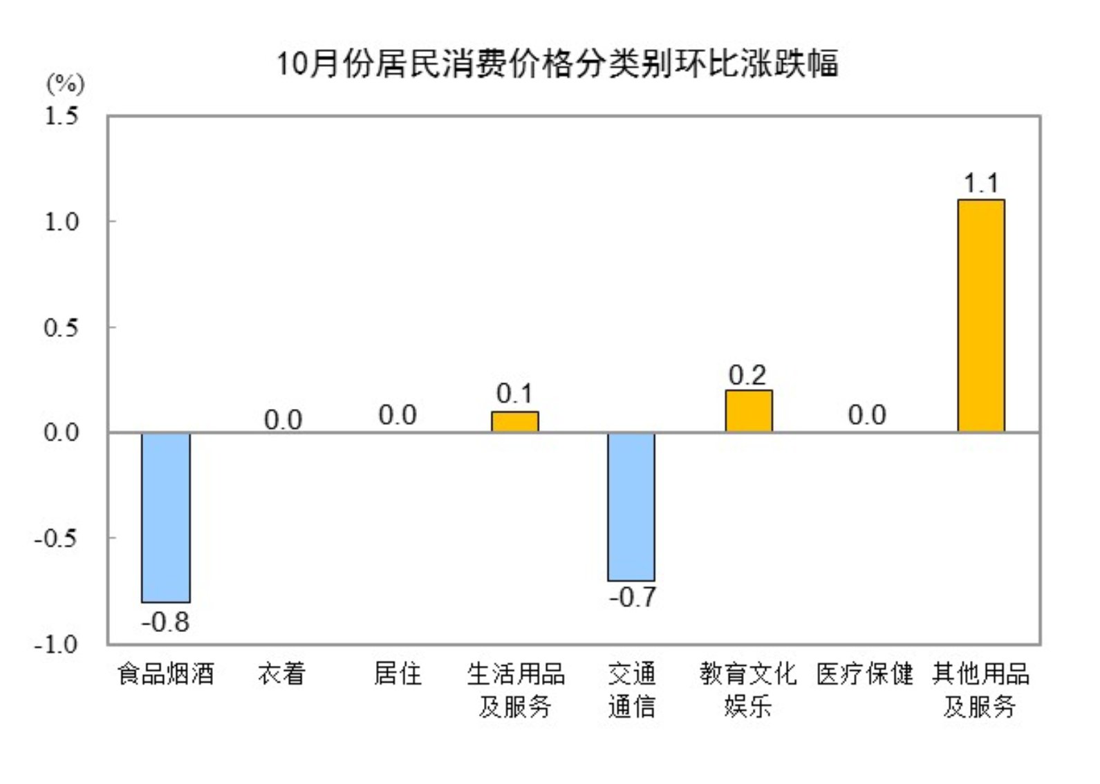 202410CPIͬ0.3% ס½0.1%