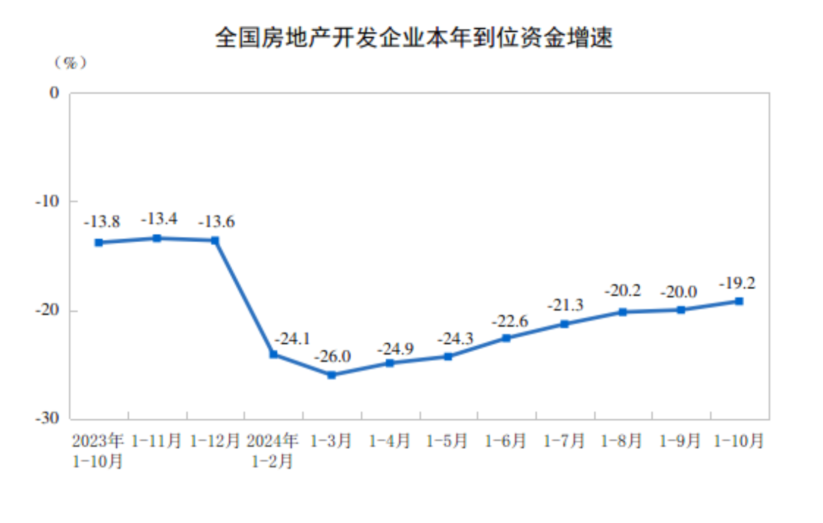 20241-10ȫزͶͬ½10.3%