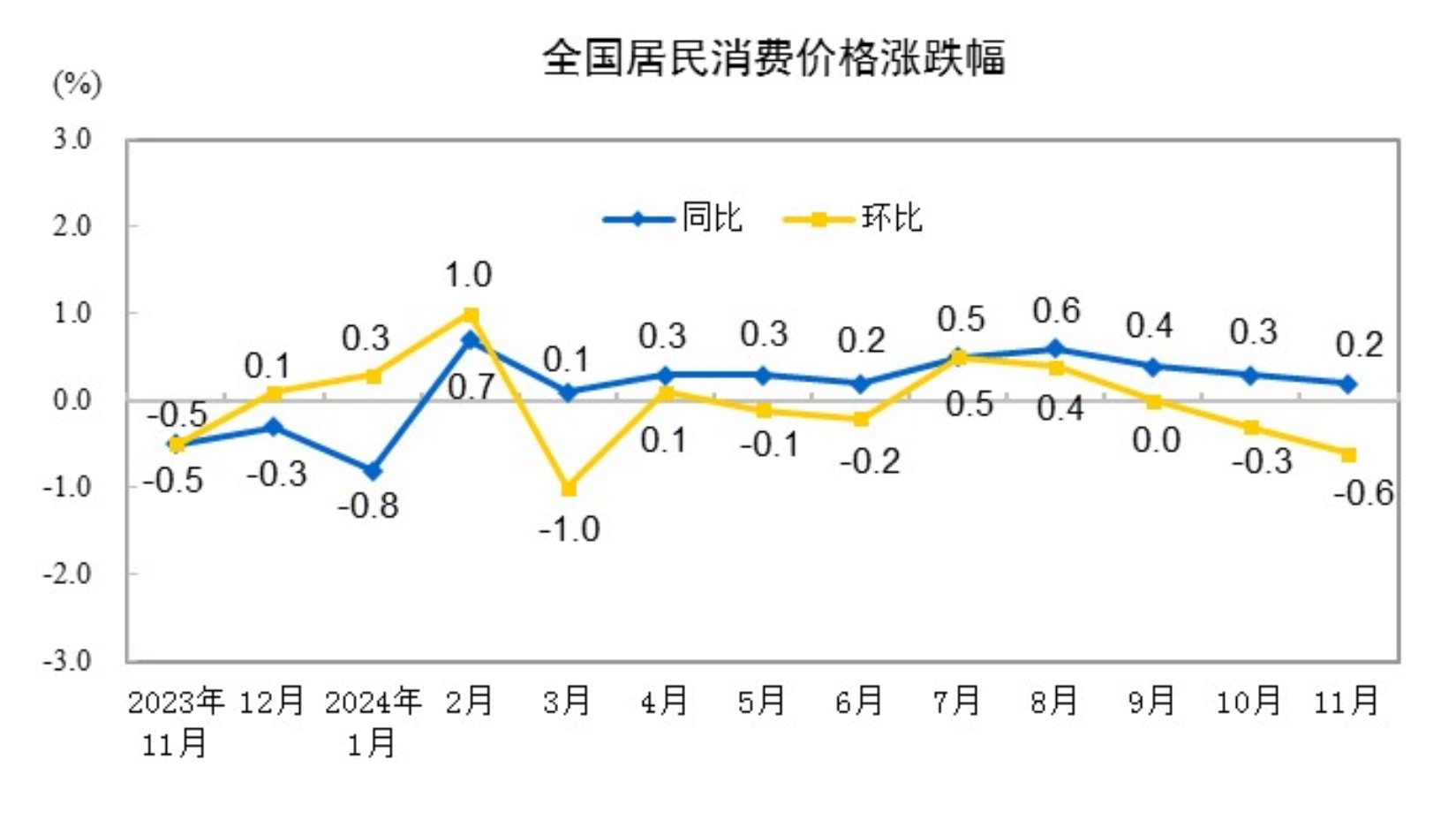 202411CPIͬ0.2% ס½0.1%