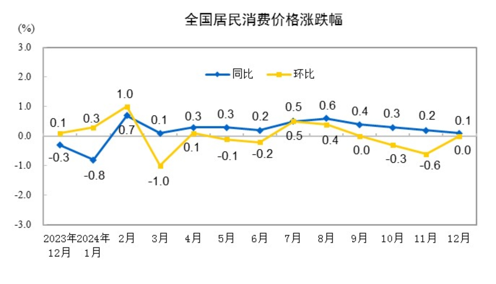 202412CPIͬ0.1% ס0.1%