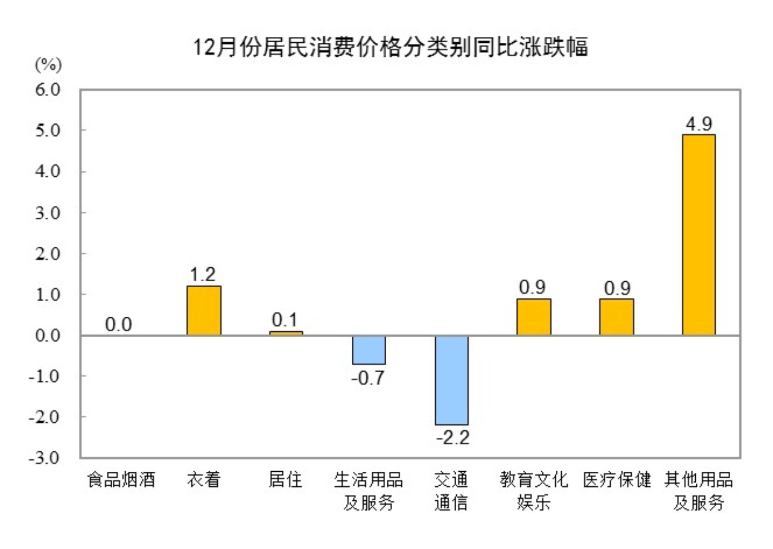 202412CPIͬ0.1% ס0.1%