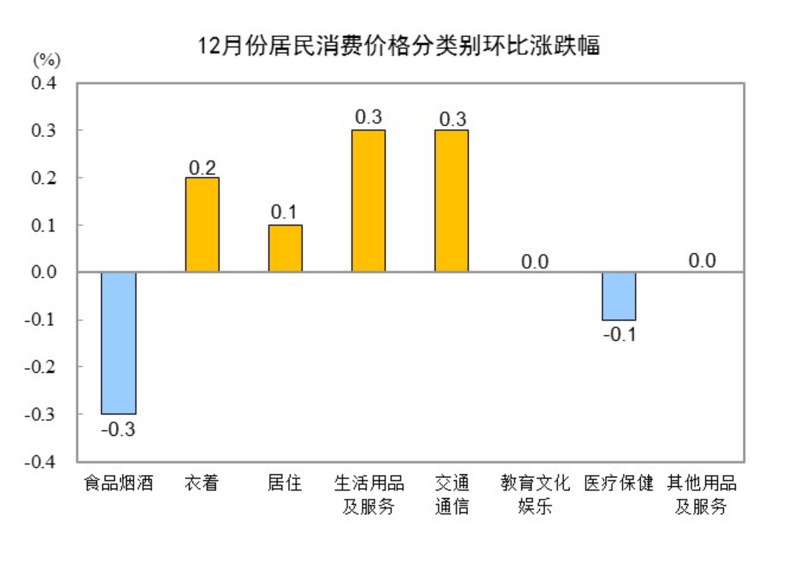 202412CPIͬ0.1% ס0.1%